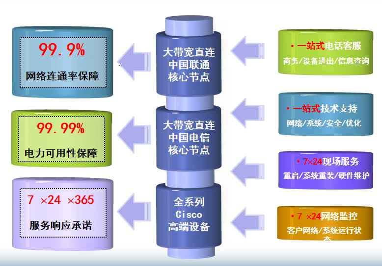 黄石港机房网络